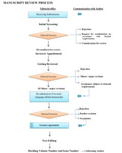 Review Process | Colombo Business Journal